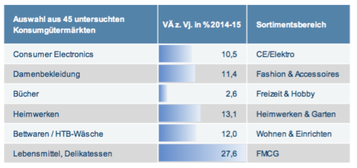 E-Commerce-Markt Deutschland