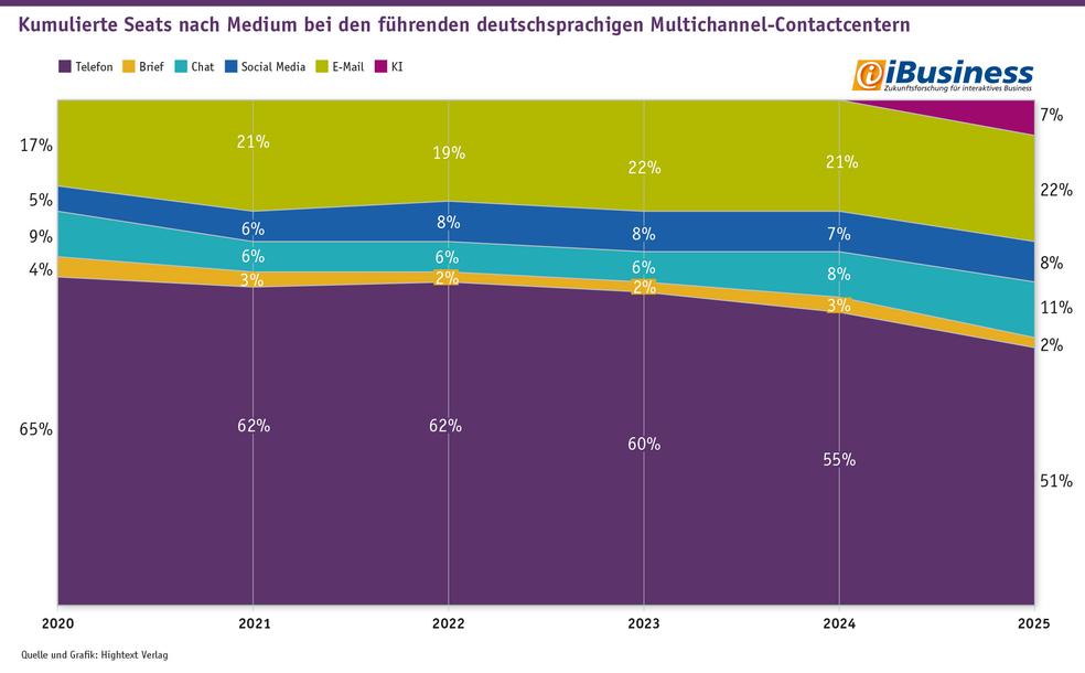 Kumulierte Seats nach Medium bei den führenden deutschsprachigen Multichannel-Contactcentern 2020 bis 2025 inklusive  Anteil automatisierte Beantwortung der Kontakte (inkl. KI)