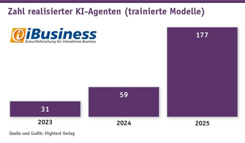 Zahl realisierter KI-Agenten (trainierte Modelle. 2023/2024: Chatbots)