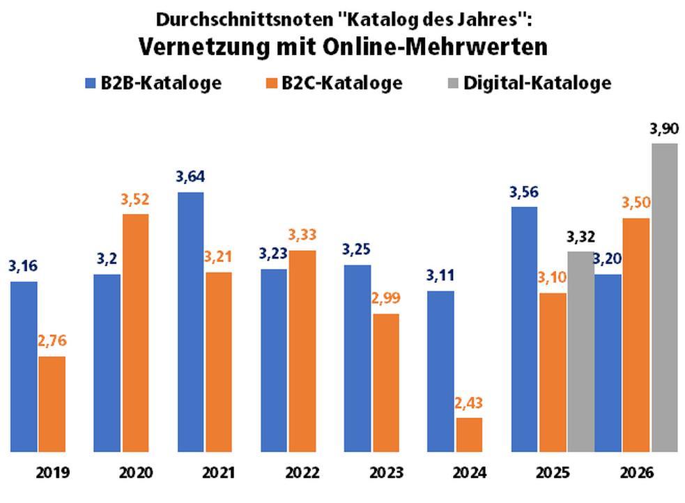 Award Katalog des Jahres - Entwicklung der Jury-Durchschnittsnote im Bereich 