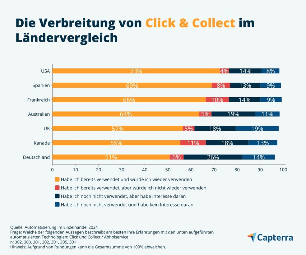 Verbreitung von Click & Collect im Ländervergleich