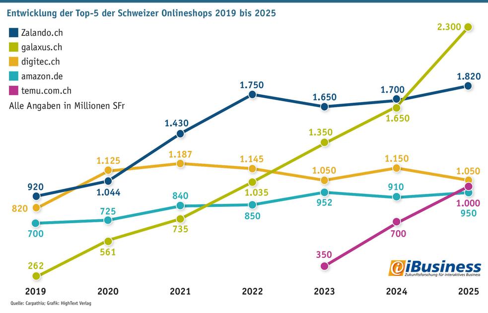 Entwicklung der Top-5 der Schweizer Onlineshops 2019 bis 2025