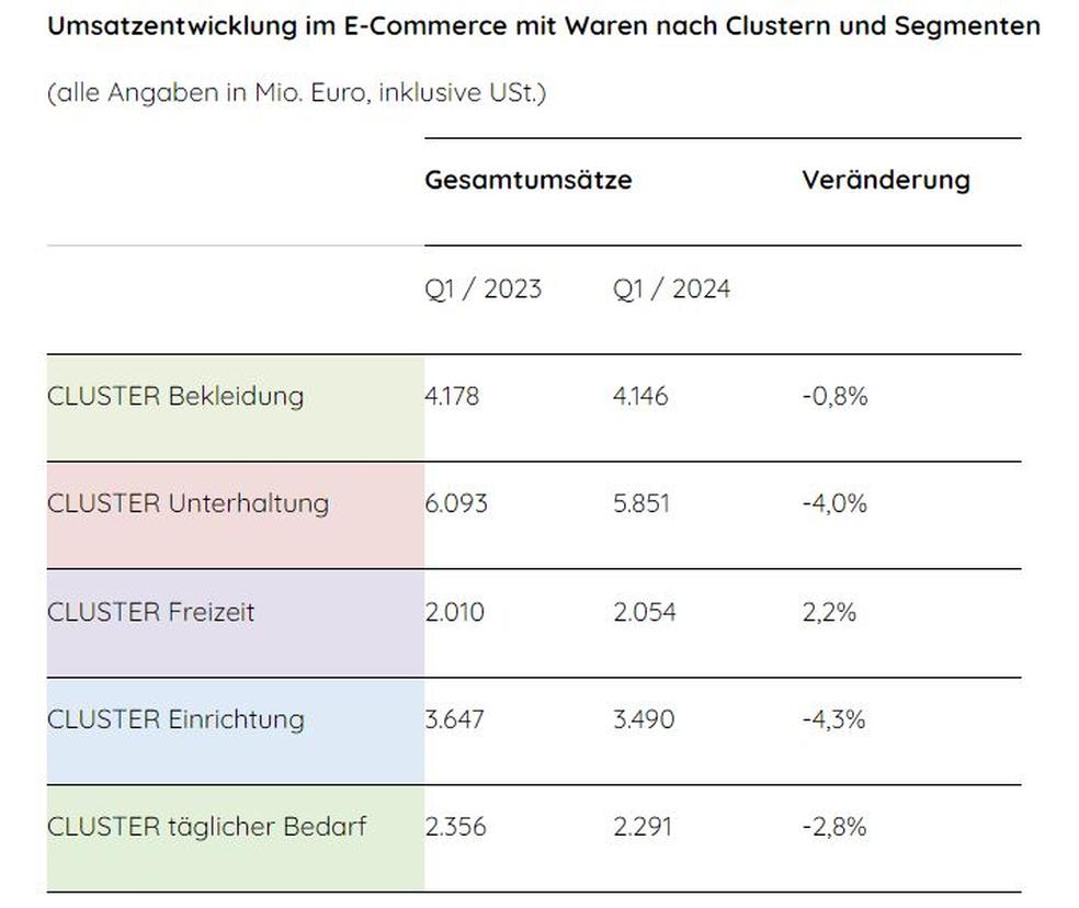 Umsatzentwicklung im E-Commerce mit Waren nach Segmenten 1. Quartal 2024,