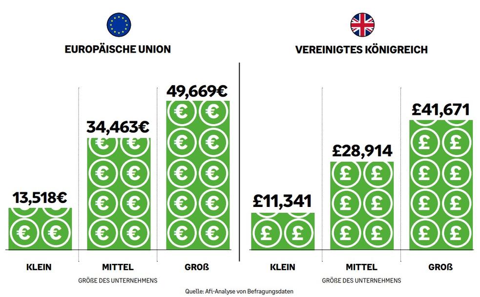 Einsparungen bei der E-Rechnung bei KMUs und großen Unternehmen