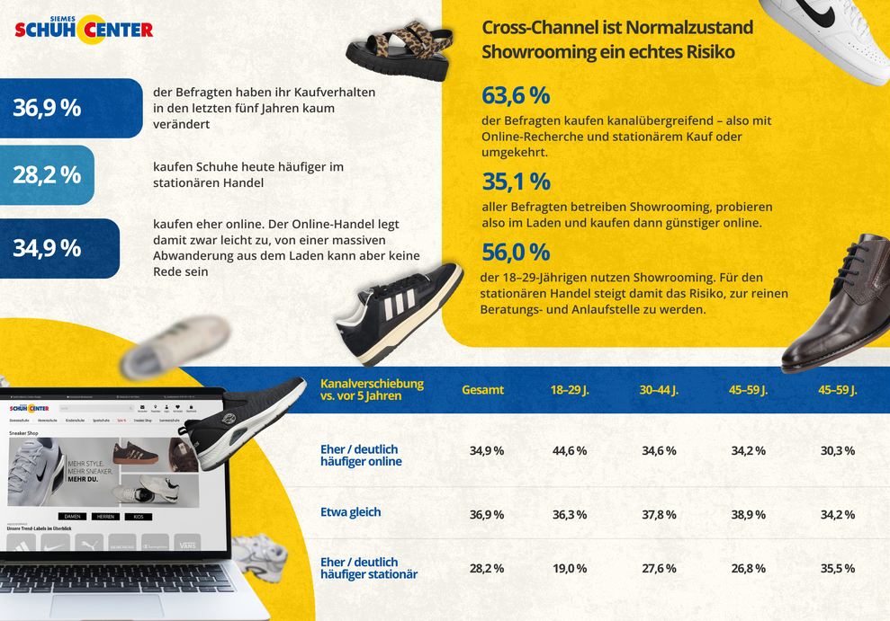 Infografik zum Cross-Channel-Verhalten beim Schuhkauf in Deutschland (Bild: Siemes Schuhcenter)