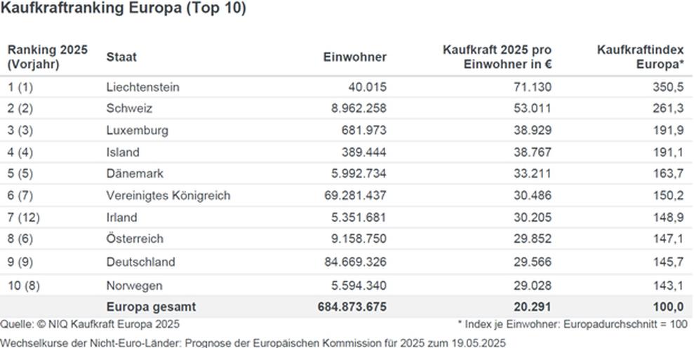 Kaufkraft Top-10-Länder in Europa (2025) (Bild: NIQ Geomarketing)
