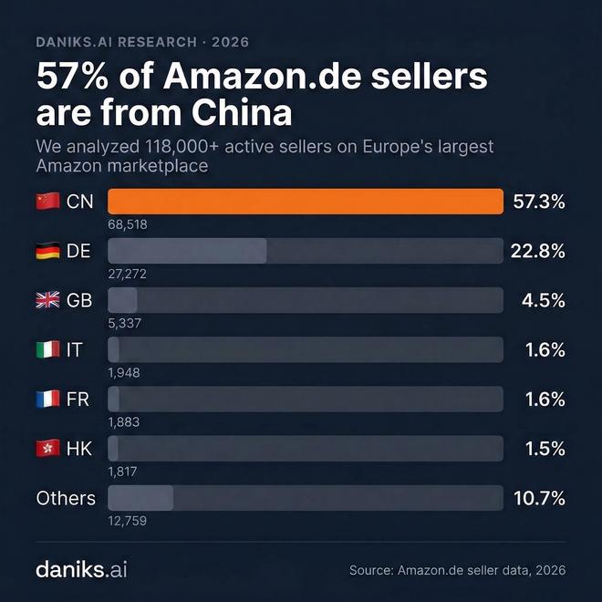 Amazon.de-Händler nach Land (Bild: Daniks.ai)