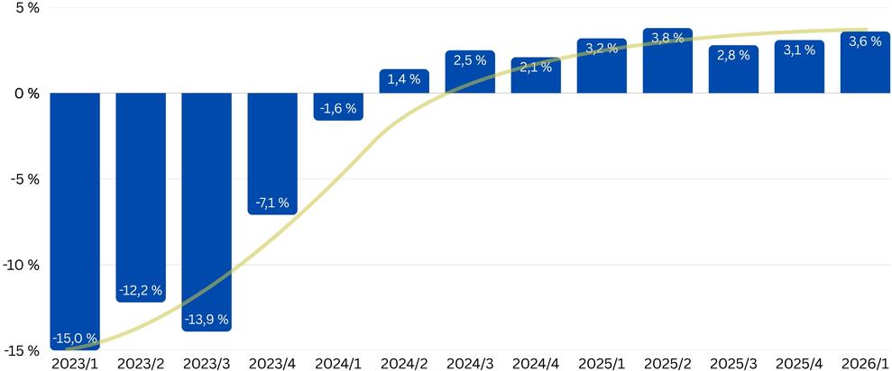 Umsatzveränderungen im E-Commerce nach Quartalen (Bild: bevh)