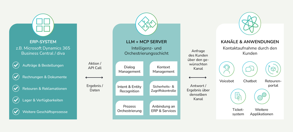 Zusammenspiel ERP, KI und Integrationslogik (Bild: MAC IT-Solutions GmbH)