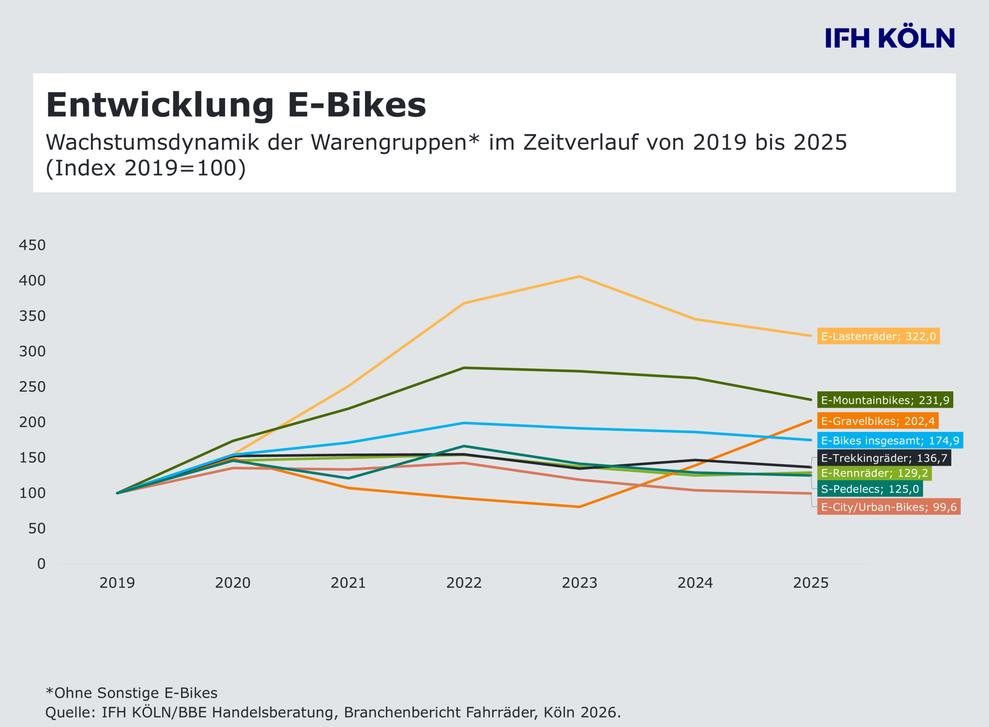 Entwicklung einzelner Produktgruppen im E-Fahrradmarkt 2019-2025 (Bild: IFH Köln/BBE)