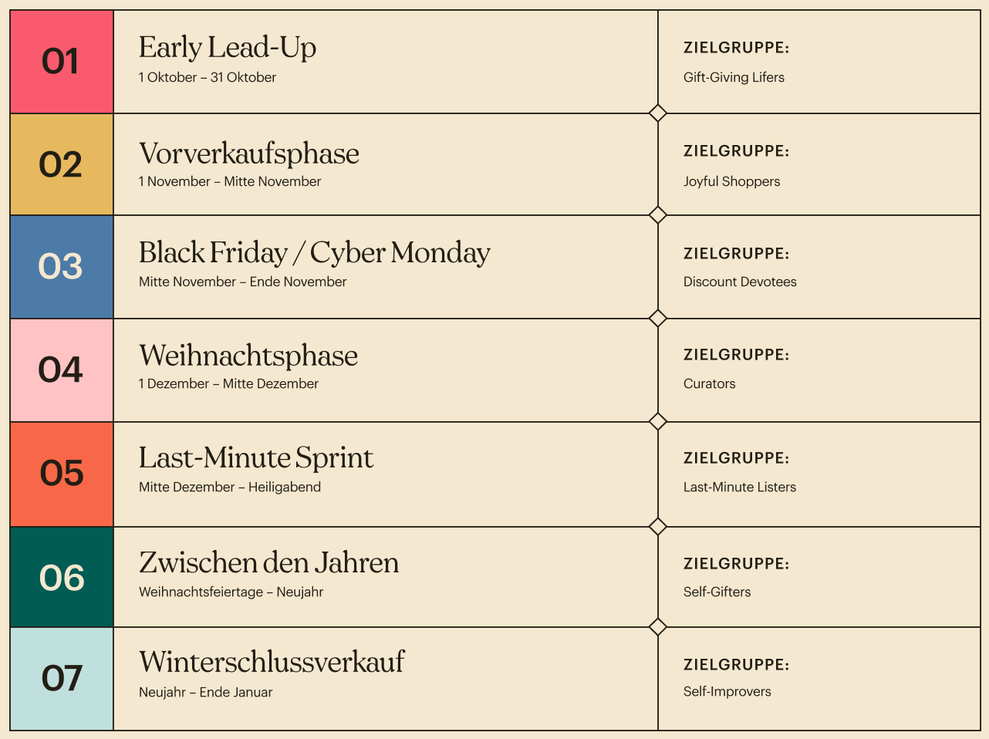 Sieben Shopping-Shopping-Personas zur Feiertagssaison (Bild: Mailchimp)