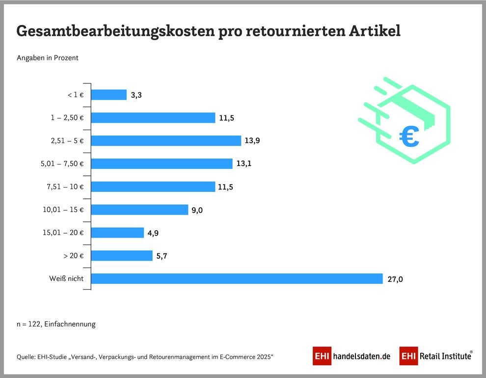 Die meisten Online-Händler kalkulieren mit Retourenkosten von 5-15 Euro pro Paket. (Bild: EHI)