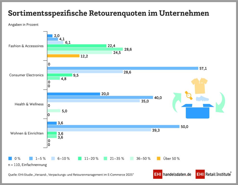 Retourenquoten hängen stark vom Sortiment ab (Bild: EHI)