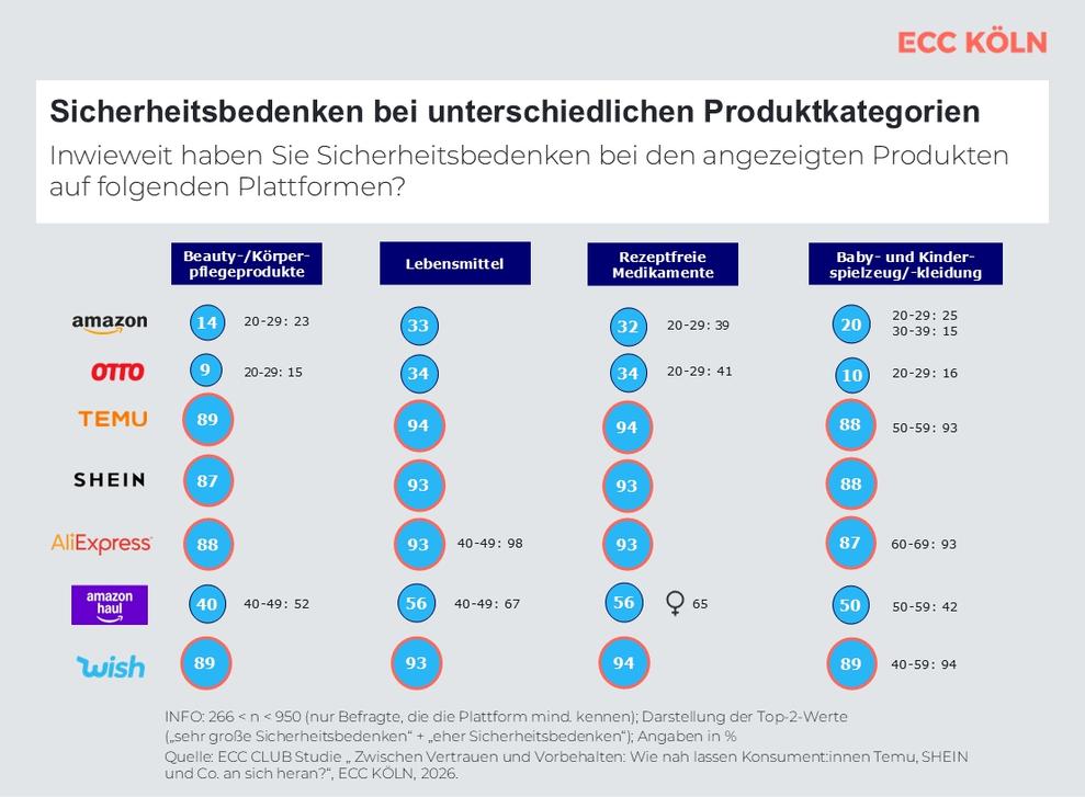 Lesebeispiel: 94 Prozent der Befragten haben Bedenken bei Wish rezeptfreie Medikamente zu kaufen. (Bild: ECC Köln)