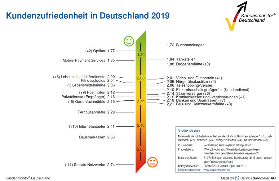  (Bild: Servicebarometer Ag)