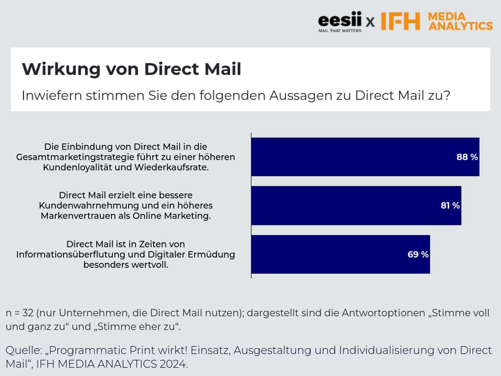 So wirken programmatische Printkampagnen (Bild: IFH Kln)