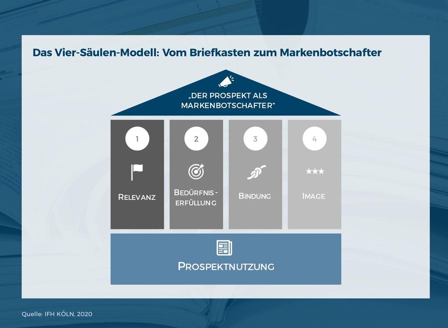 Wie ein Prospekt funktioniert (IFH)
