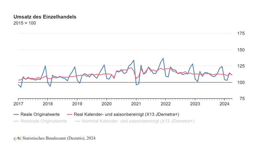 Umsatz des Einzelhandels April 2024 (Bild: Destatis)