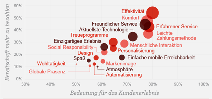 Bei drei von vier Befragten spielt das Kundenerlebnis eine entscheidende Rolle fr die Kaufentscheidung ? und ist damit hinter Preis und Qualitt das wichtigste Kriterium. (Bild: PWC)
