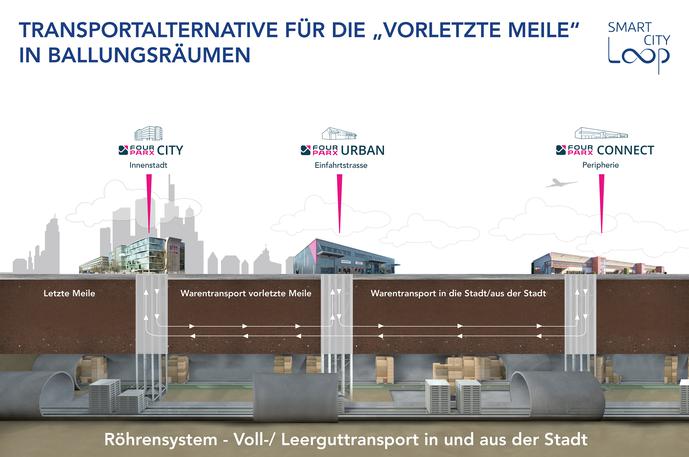 Konzept unterirdischer Röhren als Transportsystem von Paletten für die verkehrsgeplagten Innenstädte (Bild: Four Parx/Smart City Loop)