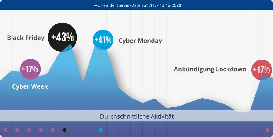 ECommerce-Traffic im Weihnachtsgeschäft 2020 (Fact-Finder)