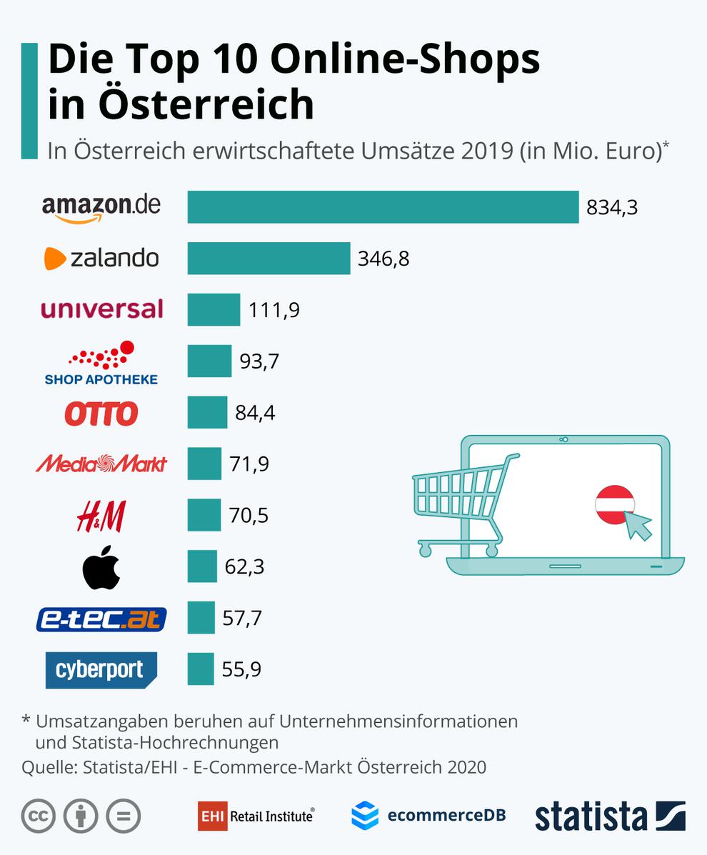 (Bild: E-Commerce-Markt Österreich, EHI / Statista) (Bild: E-Commerce-Markt Österreich, EHI / Statista)