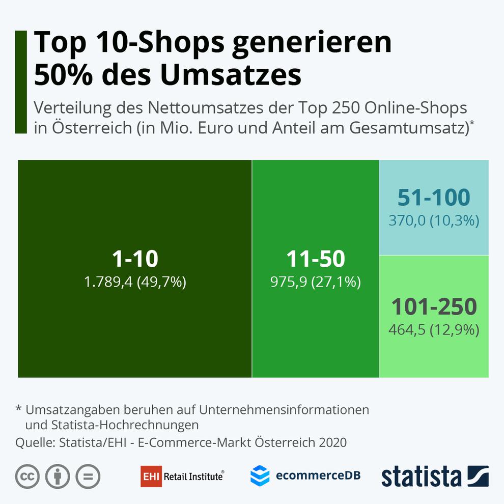 (Bild: E-Commerce-Markt Österreich, EHI / Statista) (Bild: E-Commerce-Markt Österreich, EHI / Statista)