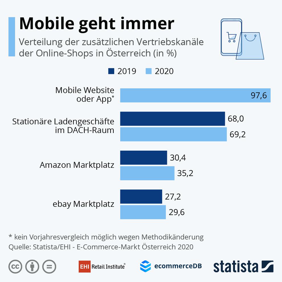 (Bild: E-Commerce-Markt Österreich, EHI / Statista) (Bild: E-Commerce-Markt Österreich, EHI / Statista)