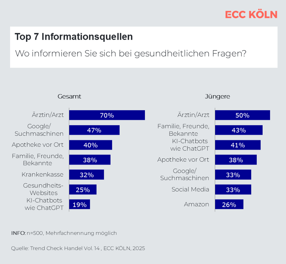 KI-Chatbots stehen bei jüngeren VerbraucherInnen als Gesundheitsratgeber hoch im Kurs (Bild: ECC Köln)