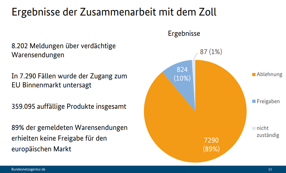 Beschlagnahmungen von Onlineshop-Lieferungen durch den Zoll 2025 (Bild: Bundesnetzagentur)