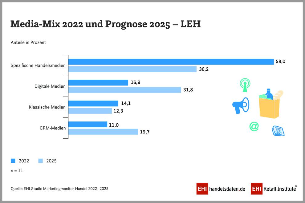 Werbekanle im Lebensmittel-Einzelhandel bis 2025 (Bild: EHI)