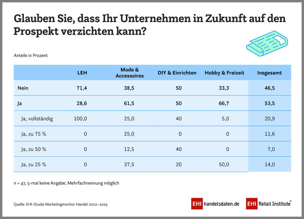 Die Zukunft des Print-Prospekts im Handel nach Branchen -  LEH, Mode, DIY, Hobby&#38;Freizeit (Bild: EHI)