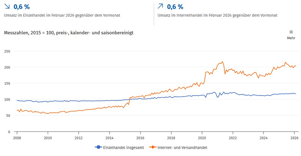 Einzelhandelsumsatz Februar 2026 (Bild: Destatis)