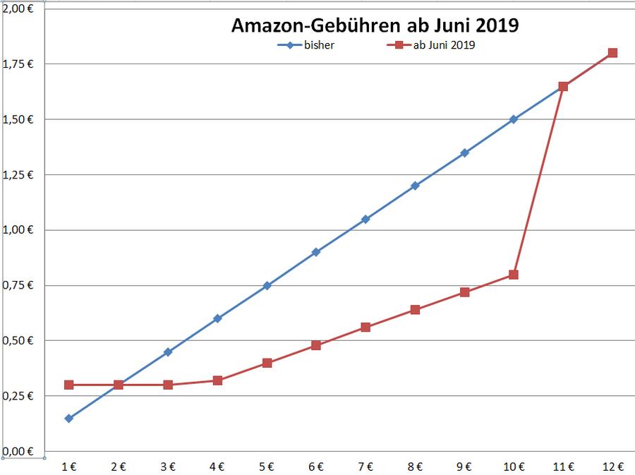 Verkäufer von höherwertigen Möbeln, Lebensmitteln und höherpreisigen Uhren und Schmuck werden demnach bessergestellt, ebenso wie niedrigpreisige Produkte, was die Einstiegshürde für neue Händler senken sollte. Lediglich bei sehr billigen Artikeln verlangt Amazon künftig mehr (siehe Chart) - vermutlich, um den Deckungsbeitrag anzupassen. (waagrechte Achse: Warenwert, senkrechte Achse: Amazon-Verkaufsgebühr) (HighText Verlag)