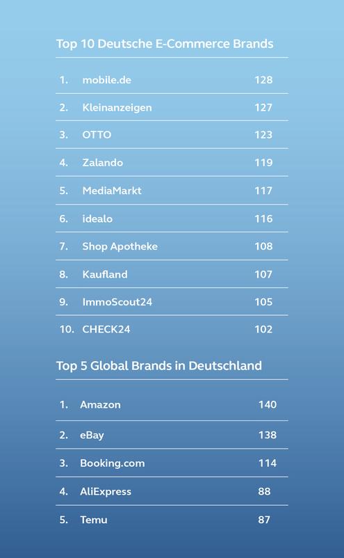 mobile.de führt das deutsche Marken-Ranking im E-Commerce an (Bild: Mutabor/The Relevance Group)