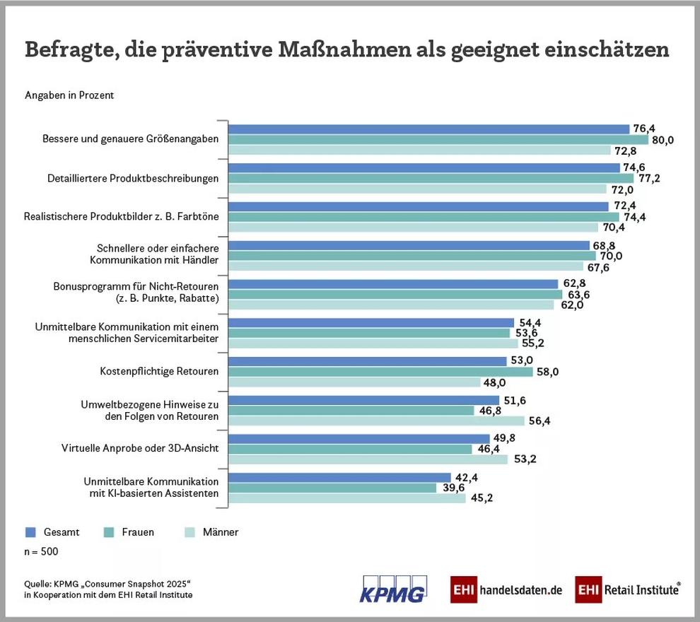 Was KundInnen von Retouren abhalten würde (Bild: KPMG, EHI)