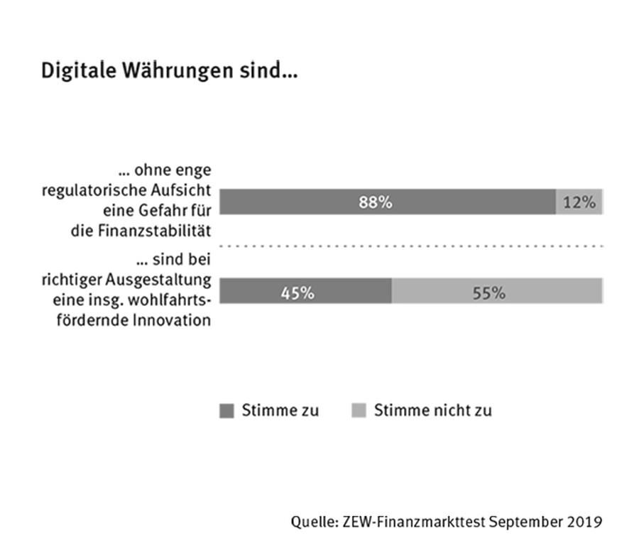 Finanzmarktexperten halten digitale Währungen ohne Regulierung mehrheitlich für gefährlich (Bild: ZEW)