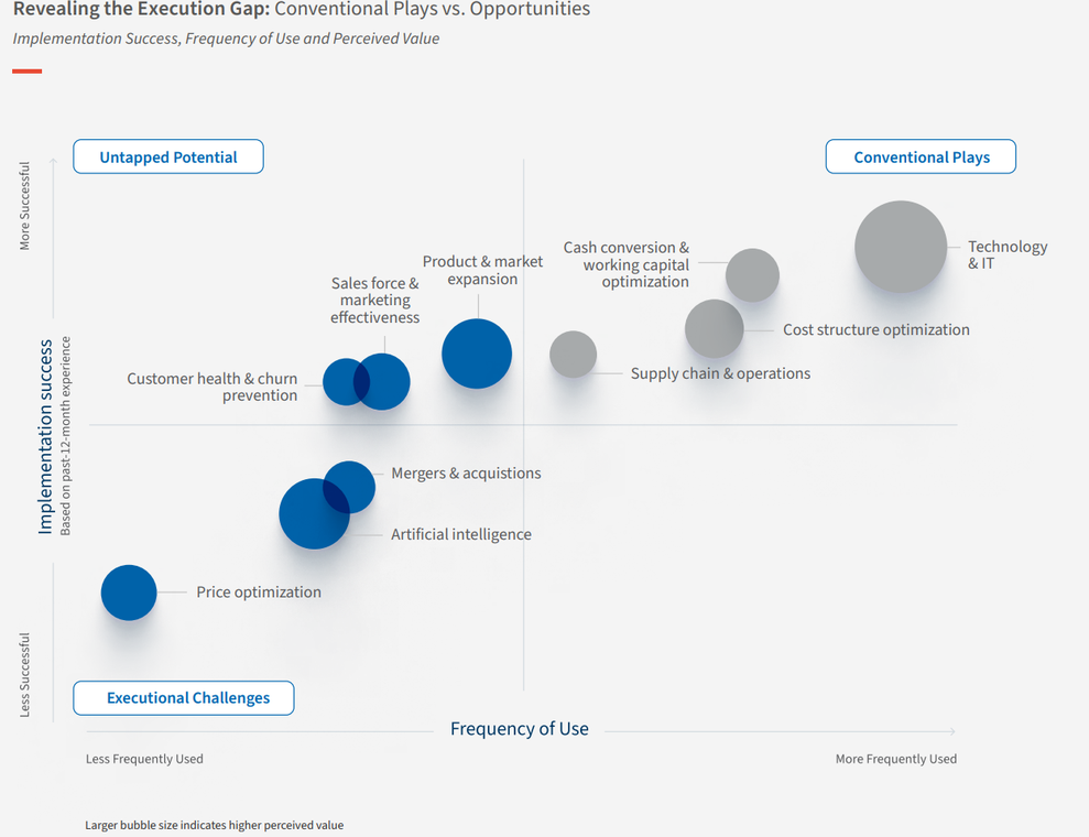 Die Grafik zeigt einen klaren Zusammenhang zwischen der Nutzungshufigkeit und dem Umsetzungserfolg. Unternehmen greifen auf die ihnen bekannten Hebel zurck, anstatt diejenigen voll auszuschpfen, die einen differenzierten, langfristigen Wert schaffen. Die eigentlichen Chancen liegen in den wenig genutzten Hebeln, die bei guter Umsetzung ein hohes Potenzial bieten. (Bild: FTI)