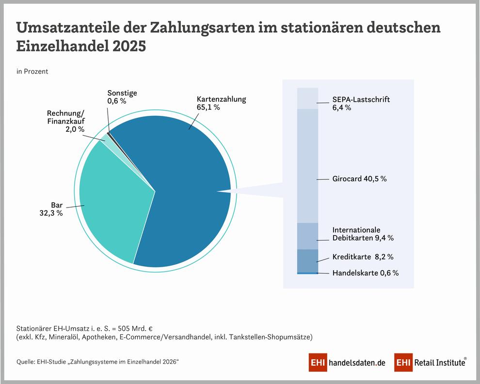 So wird heute im stationären Einzelhandel bezahlt. (Bild: EHI)