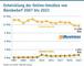 Entwicklung der Online-Umstze von Brobedarf 2007 bis 2021