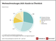 Werbebudget nach Kanälen 2025