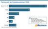 Marktanteil der Paketdienstleister 2026