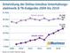 Entwicklung der Online-Umstze Unterhaltungs-elektronik & TK-Endgerte 2009 bis 2019