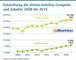 Entwicklung der Online-Umstze Computer und Zubehr 2008 bis 2019