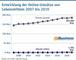 Entwicklung der Online-Umstze von Lebensmitteln 2007 bis 2019