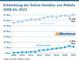 Entwicklung der Online-Umstze von  Mbeln 2008 bis 2022