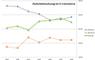 Gutscheinnutzung im E-Commerce 2019 - 2026