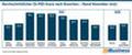 Durchschnittlicher CX-POS-Score nach Branchen - Stand November 2023