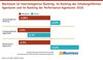 Wachstum im Internetagentur-Ranking, im Ranking der Inhabergeführten Agenturen und im Ranking der Performance-Agenturen 2026