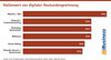 Stellenwert von digitaler Neukundengewinnung